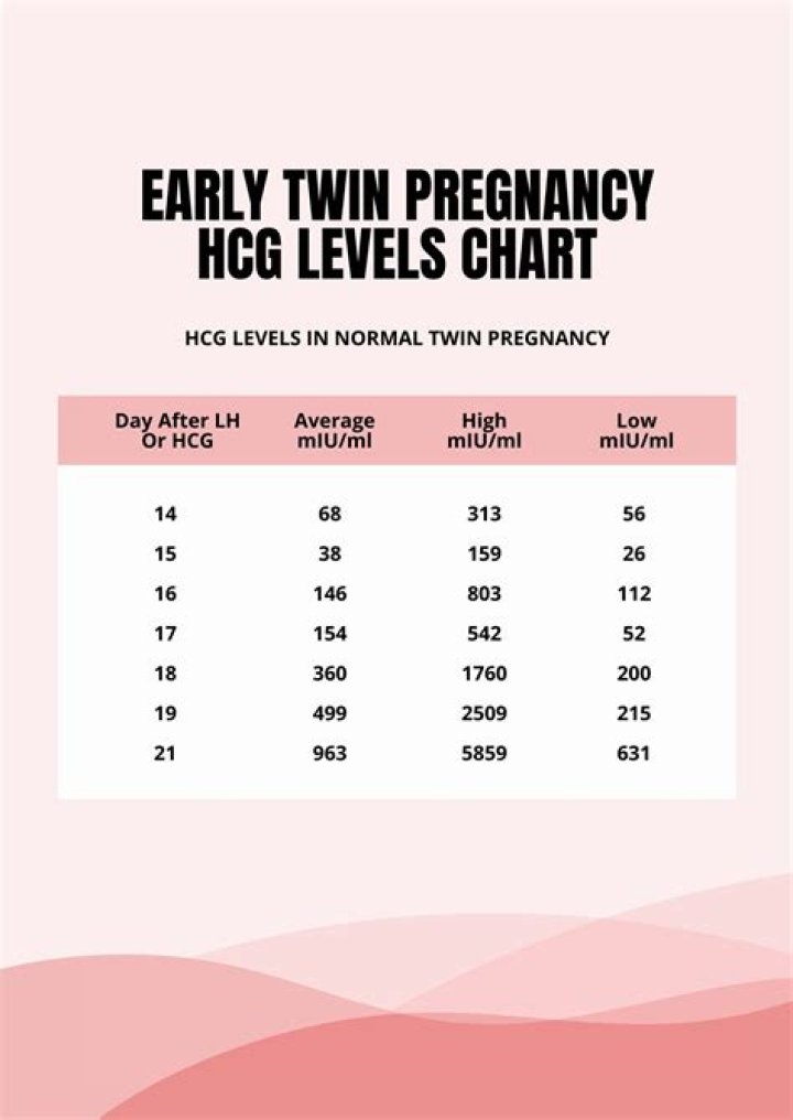 Does hCG rise faster with twins?