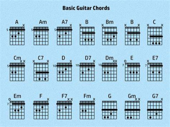How do you memorize all guitar chords?