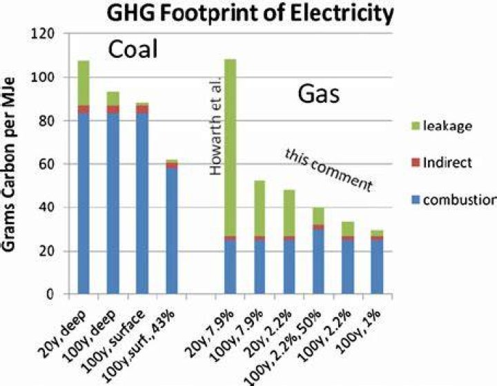 Is burning coal worse than gas?