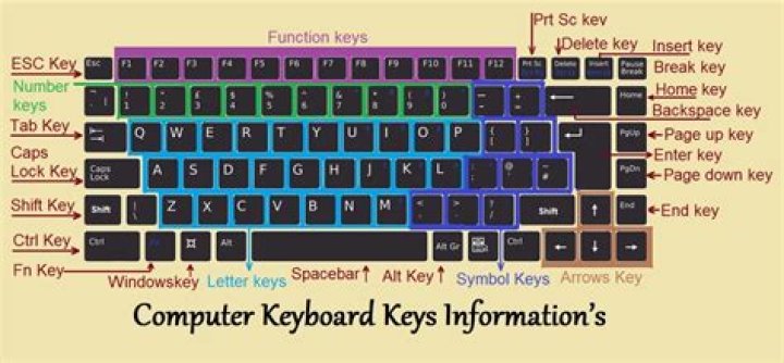 What are the types of keys on the keyboard?