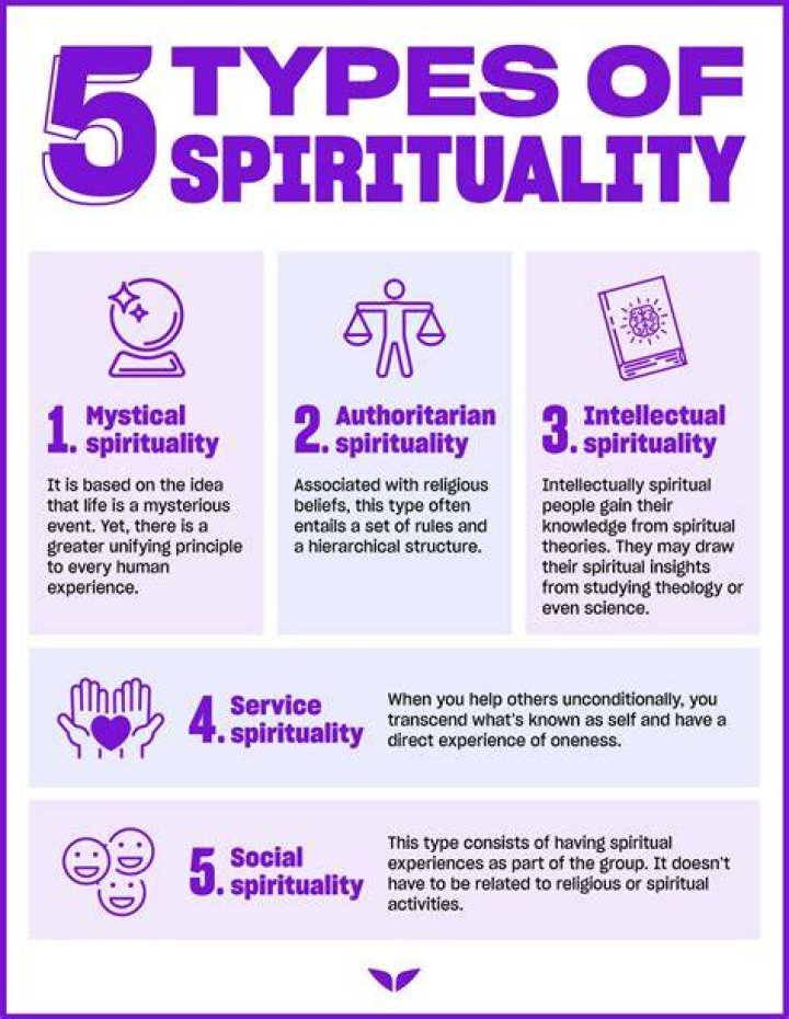 What are three types of spiritual practices?