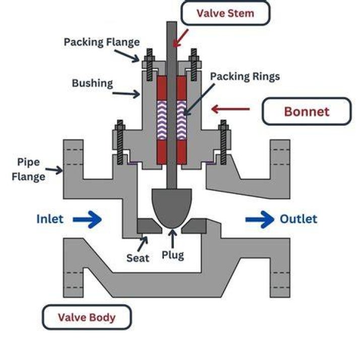 What does packing a valve mean?