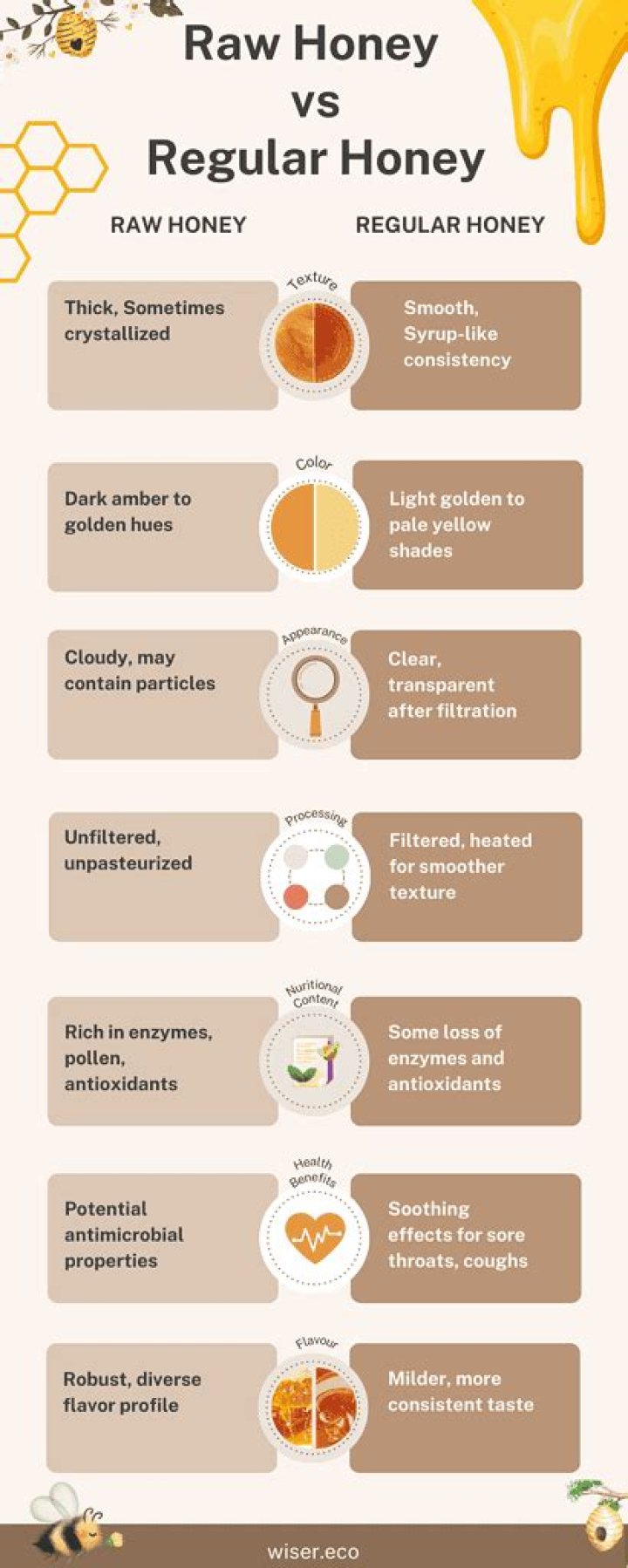 What is the difference between acacia honey and regular honey?