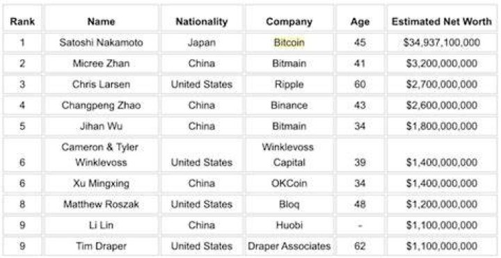 Who is the richest crypto person in the world in 2021?